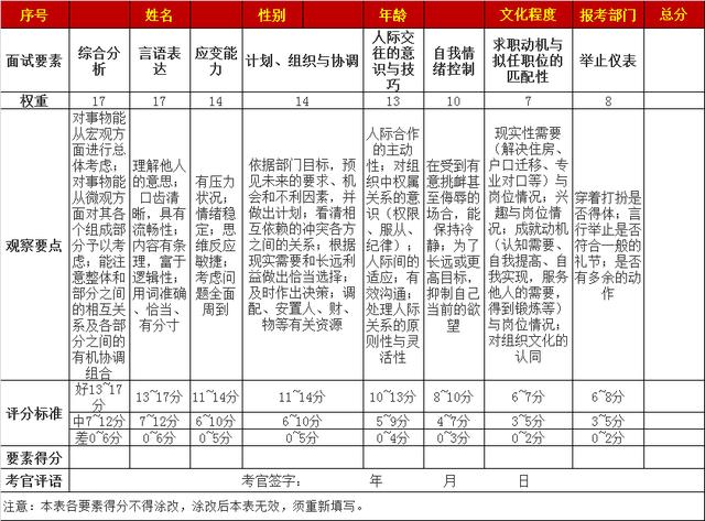 公务员面试评分标准表,结构化考什么?_考生