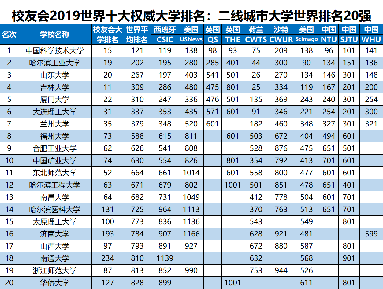 2019世界十大权威大学排名：中国各线城市大学排名，一线城市高校国际排名最高