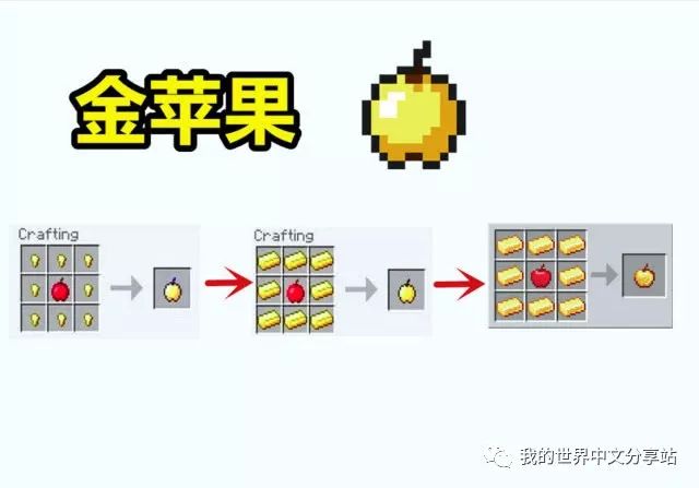 有被移除。但你知道么，mc曾经的金苹果是用“8个金粒+1个苹果”合成的！