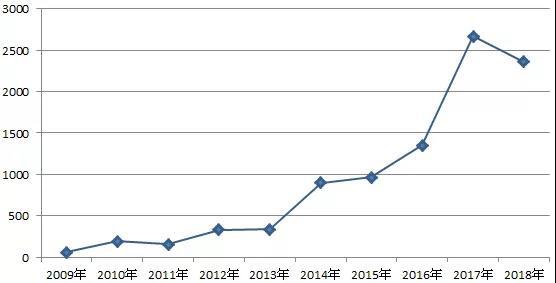 高收益级债券价值飙升2019/7/7云锋金融