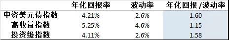 高收益级债券价值飙升2019/7/7云锋金融