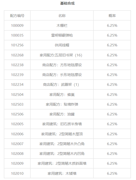 明日之后配方合成台概率公布你是欧皇还是非酋一看便知