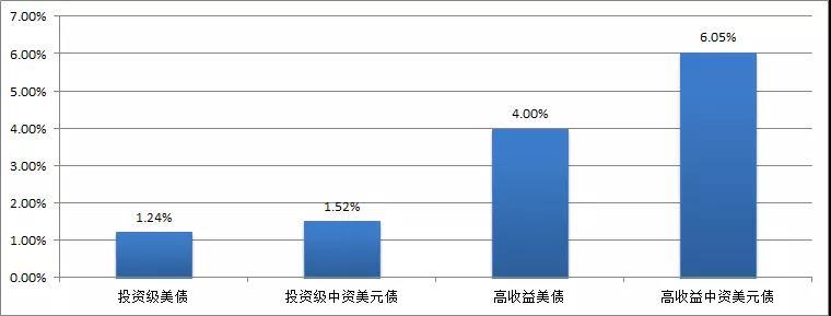高收益级债券价值飙升2019/7/7云锋金融