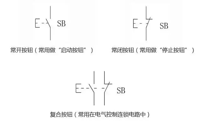 按钮颜色要求:(1)"停止"按钮和"急停"按钮必须是红色.