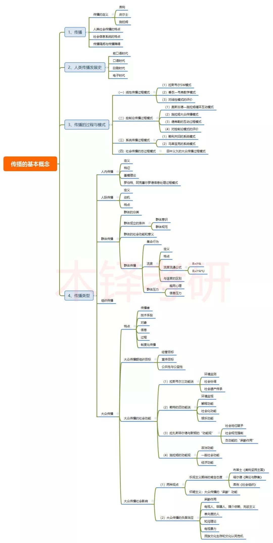 4本核心教材,8张思维导图,3份精华笔记,送你突破传播学!