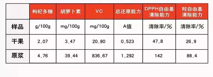 我们来看张营养数据图吧,所有的营养指数中,鲜枸杞的营养价值远远高于