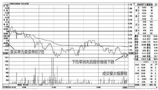 大买单托单是想干什么,一般是基于两种情况:1,封住股票价格的下跌空间