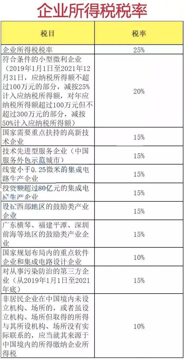 我叫企业所得税,今天起,这是我最新最全税率表!