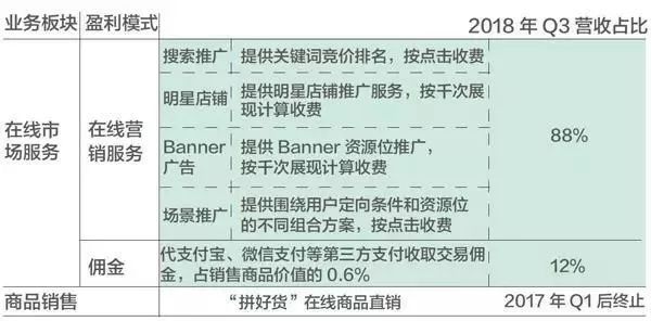 拼多多本质是电商平台,拼多多公司收入构成包括 在线营销服务以及