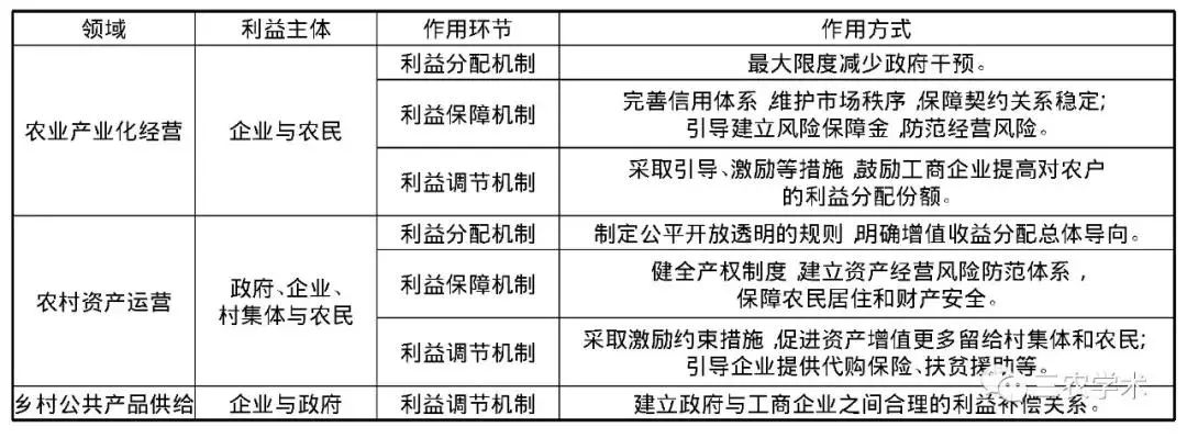 工商资本参与乡村振兴的利益联结机制