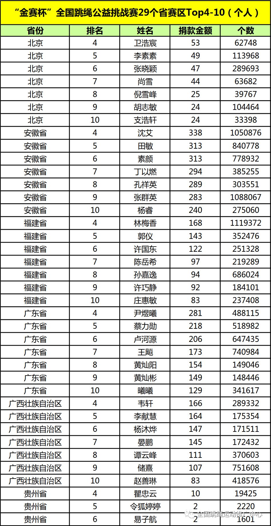 大庆百湖绳艺俱乐部参加金赛杯全国跳绳公益挑战赛回忆