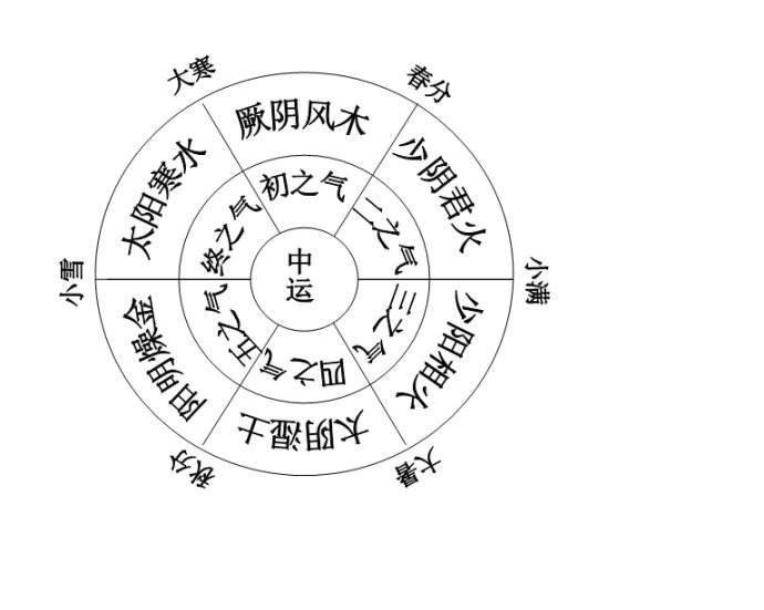 原创黄元御的"六气名目"看似平淡无奇,实则大道至简,暗藏玄机