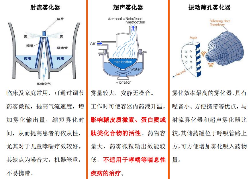 目前临床常用雾化器可分为射流雾化器,超声雾化器和振动筛孔雾化器3种