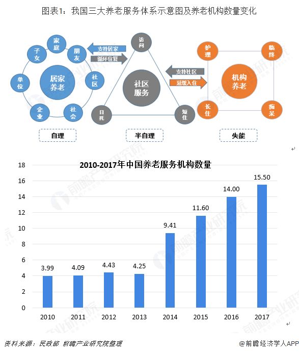 我国养老护理行业发半岛体育展情况报告(图1)