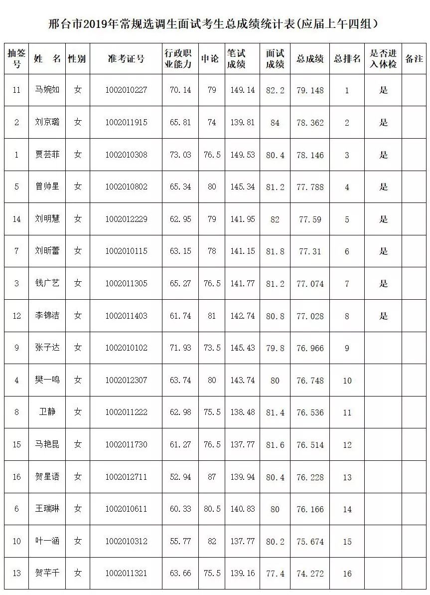 邢台市2019年常规选调生面试考生总成绩及体检通知