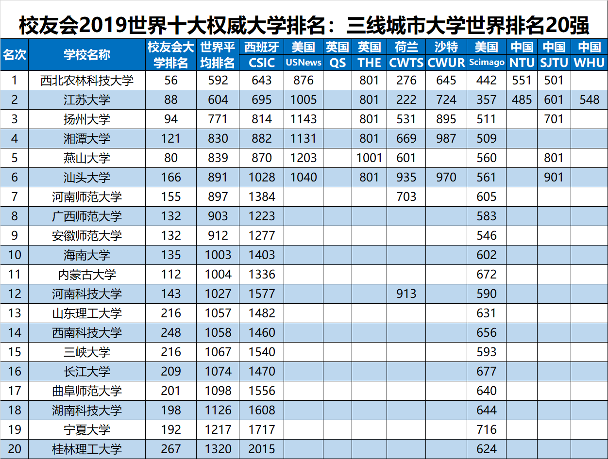 2019世界十大权威大学排名：中国各线城市大学排名，一线城市高校国际排名最高