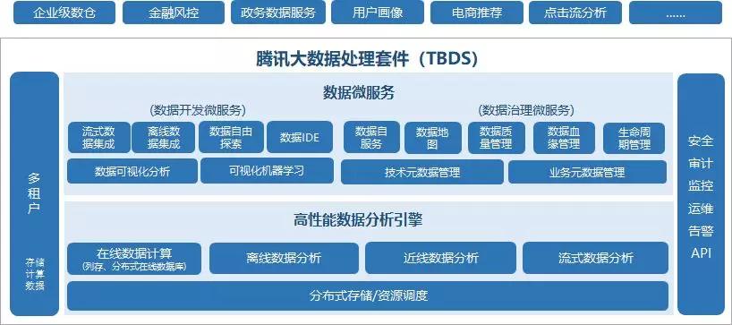 诊断,审计,安全管控等基础能力; 高性能数据分析引擎:基于分布式存储