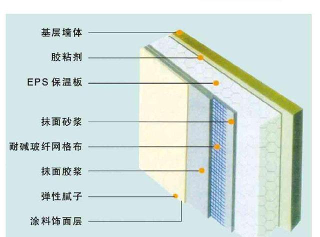 外墙外保温系统组成部分,外墙外保温系统施工工序!