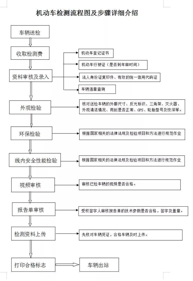 机动车检测流程图及步骤详细介绍