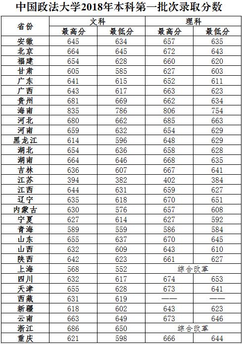 中国政法类大学排行榜,中国政法大学排第一 ,各省录取分数供参考