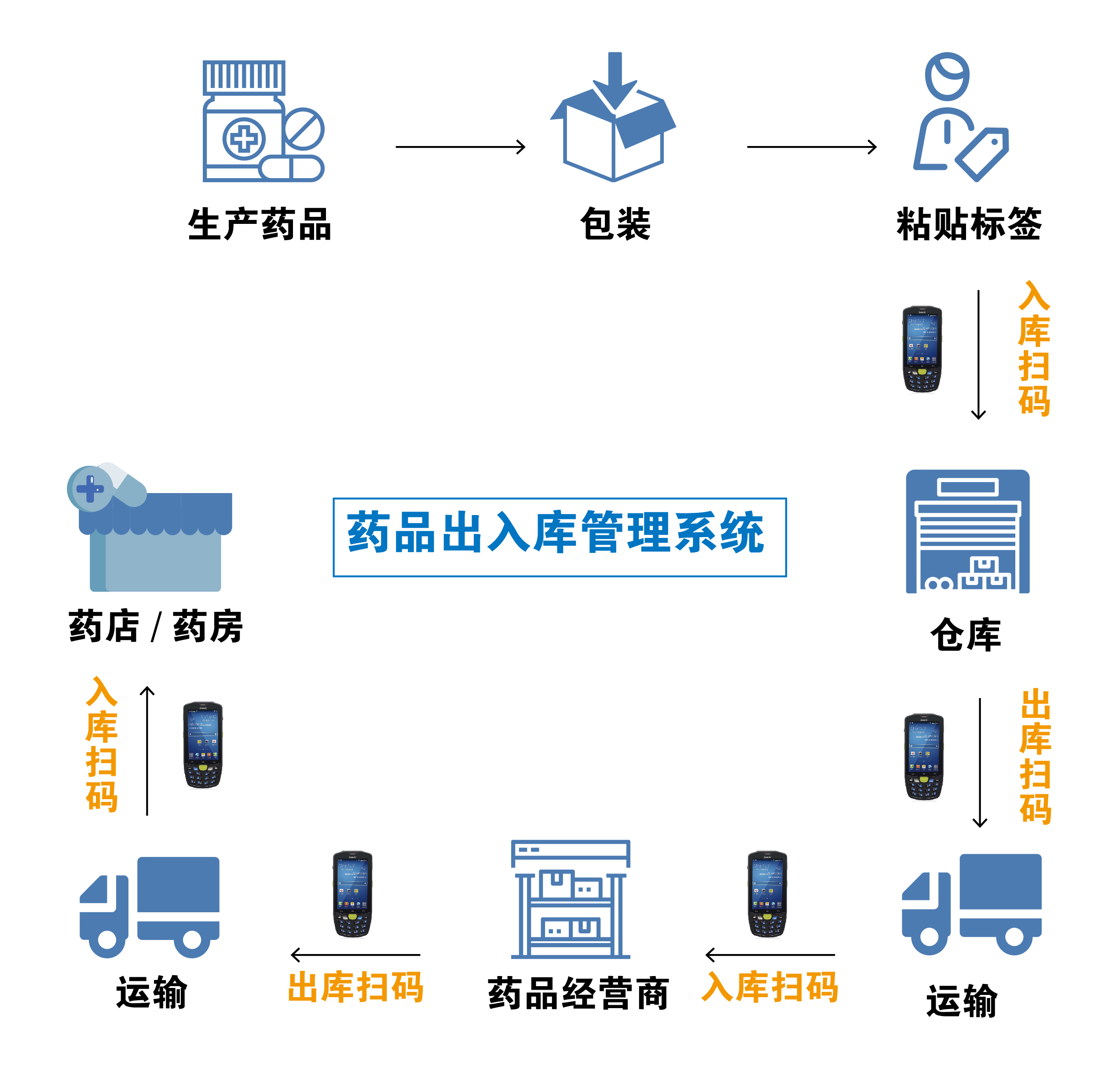 东集手持终端助力药品追溯实现来源可查去向可追