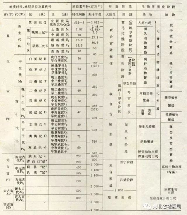 地质年代了解一下!_地球