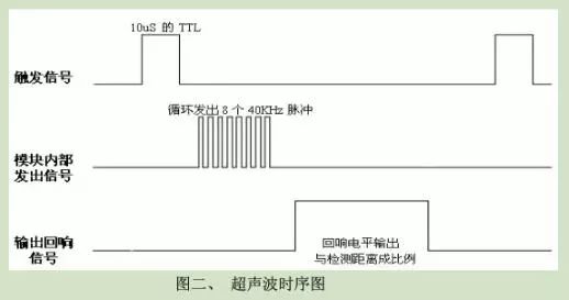 简单的超声波测距模块制作hcsr04超声波测距模块及制作图详解