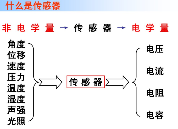 按不同的方式可以将传感器分成不同的种类,下面是常见的几种分类方式