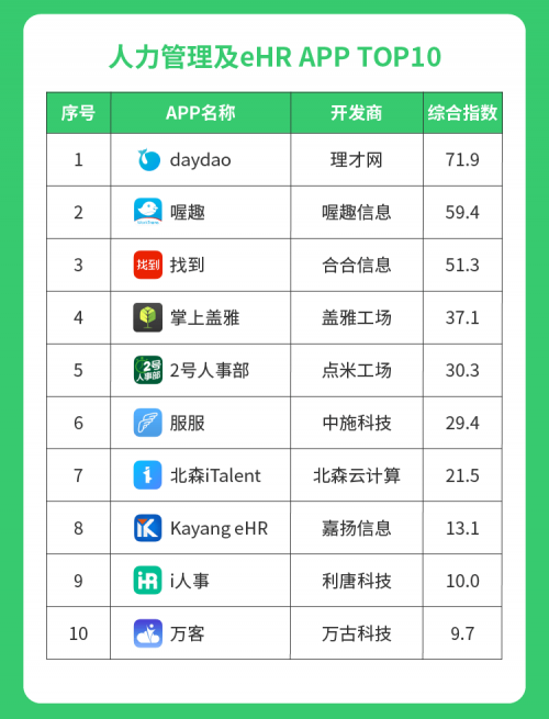 2018兼职app排行榜_HR研究网发布“2018-2019年度人力资源APP综合排行榜”