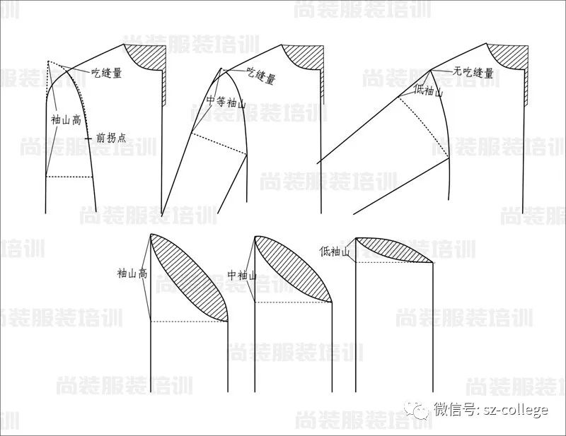 2,袖袖窿相同,袖肥与袖山高关系示意图 袖肥越肥,袖山高越矮;反之同理