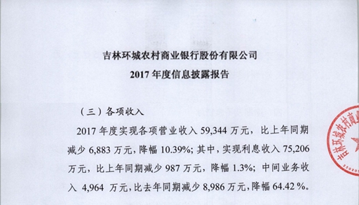 吉林环城农商银行拟发同业存单13亿元 营收等指标信息披露存疑