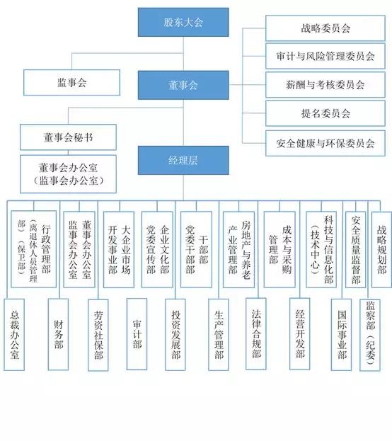 不用找了,你要的央企组织架构在这里!