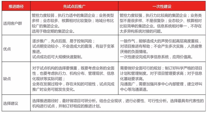 常见的财务共享中心建设模式有哪些？