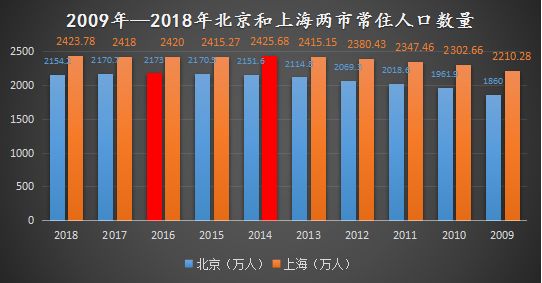 上海市人口总数_上海市1993年以来出生率在0.6 以下.死亡率在0.8 以下.下图是1