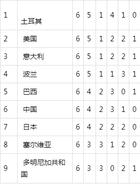 中国女排世界排名情况如何表 2d5a67a2a77747afa0615f82e5715d30.png