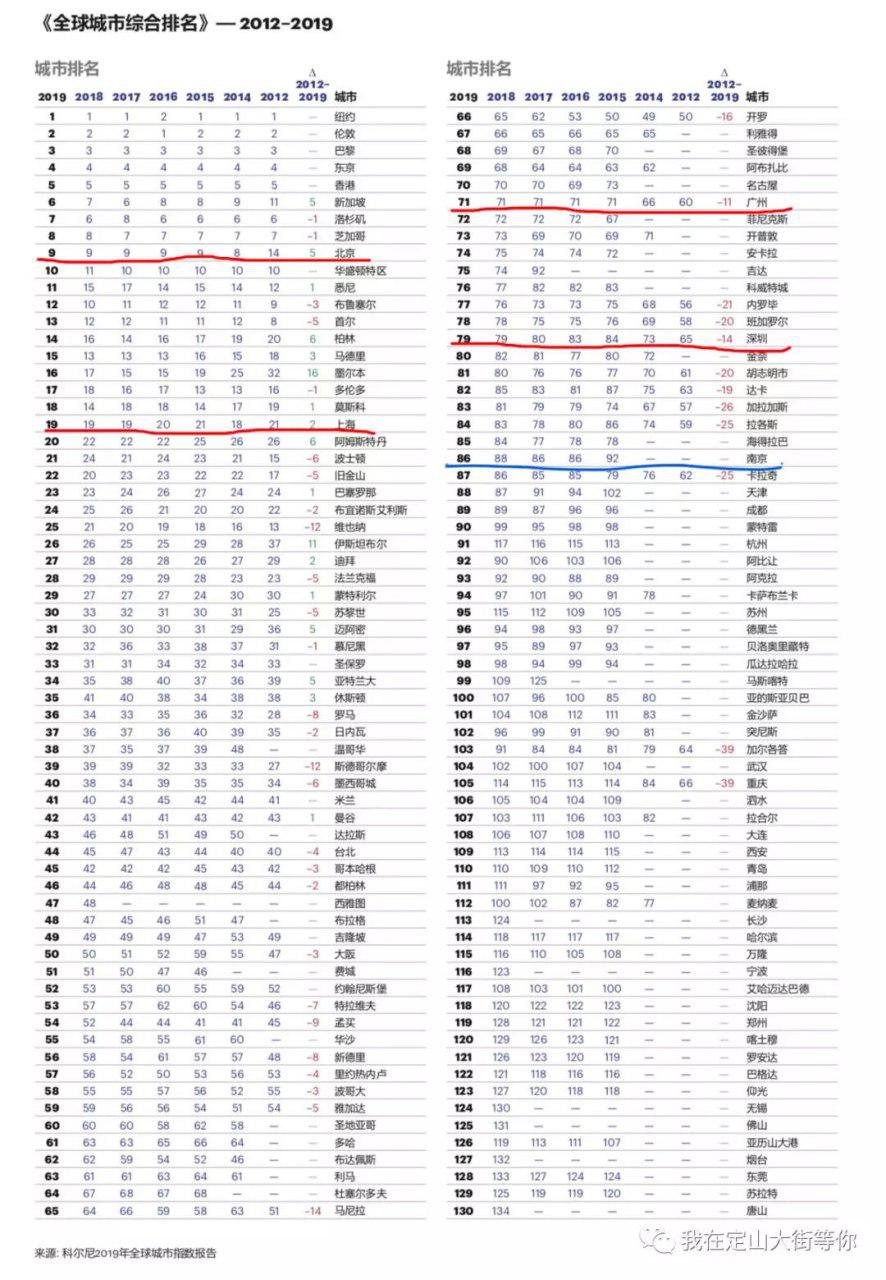 世界人口最多城市排名_中国人口最多城市排名(2)