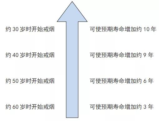已戒烟时间对健康带来的有益变化: 开始戒烟的时间与继续吸烟者相比