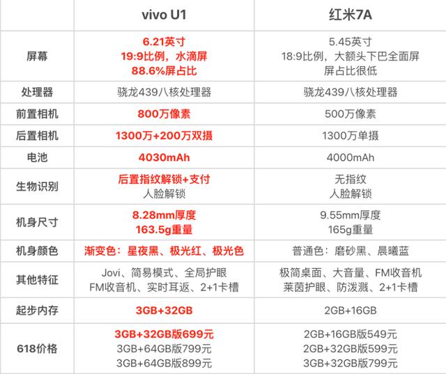 百元机红米7a值不值得买?对比完vivo u1,才知道什么叫差距明显_配置