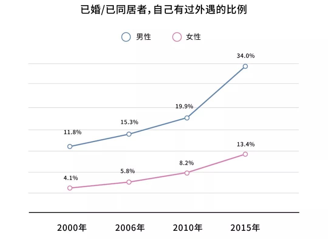 查已婚人口_人口普查