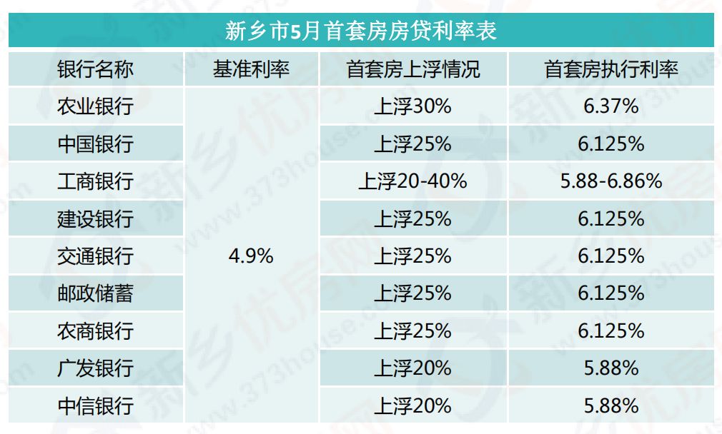 米。附各项目在售均价,来源置业顾问:5月新乡市各大银行首套房贷款利率通过表格,我们可以清晰的看到,中