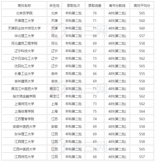 560分理科上什么大学排行榜_500分左右的理科大学