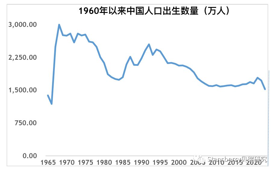 中国出生人口2018_中国出生人口曲线图(3)