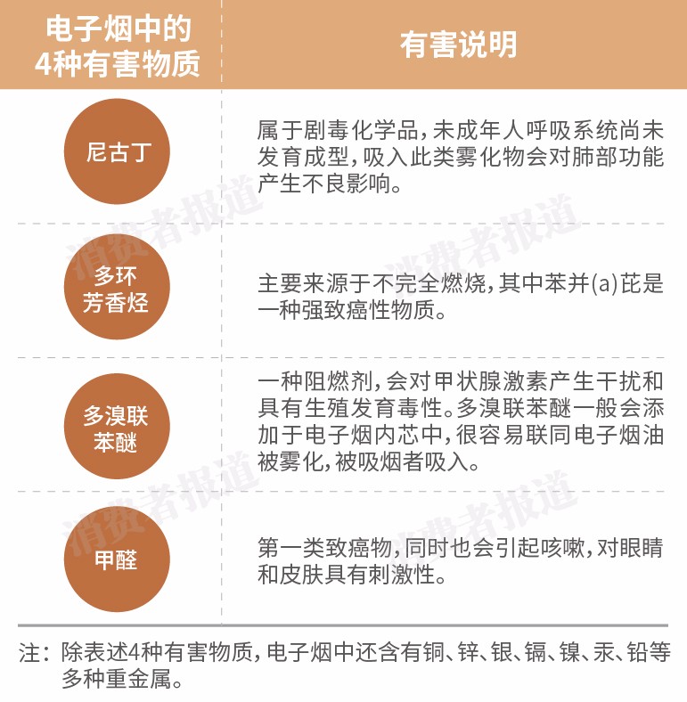 电子烟中的这种有害物质是传统香烟40倍你还敢吸吗