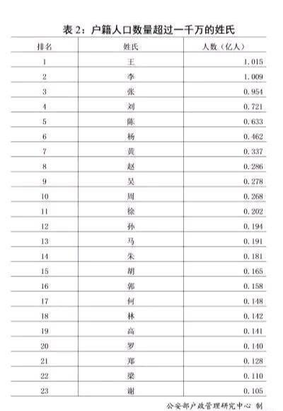 人口姓氏排行_最新姓氏榜出炉 看看你的姓在全国全省分别排第几(2)