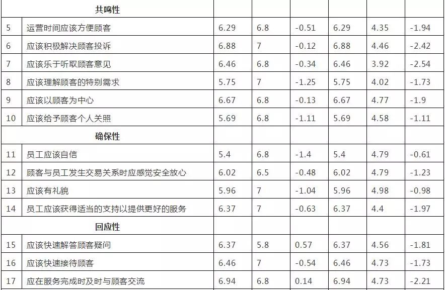数据分析也肯定了servqual模型作为一种管理工具能有效的提高服务质量