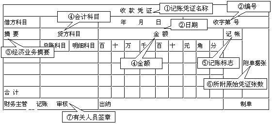 原始凭证的填制与审核(附填制实训及答案)!