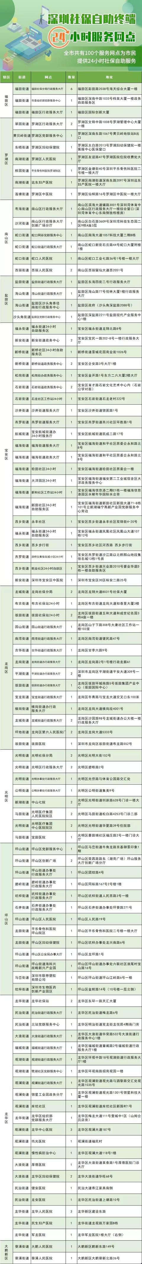 深圳实现41项社保业务自助办!24小时随时办,覆盖全市741个网点