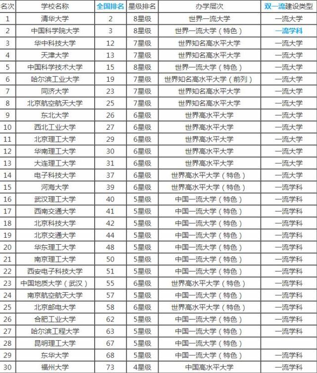 理科学校排名_理科压线二本学校