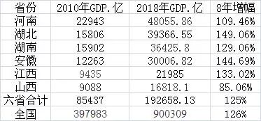 2035中部六省gdp预测_河南领跑中部六省 27省市公布一季度GDP 8个省过万亿