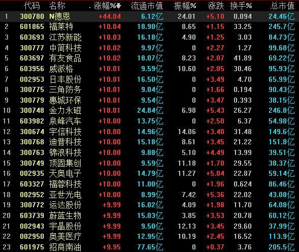 板块31日午后掀起疯狂涨停潮,截至发稿,江苏新能,有友食品,日丰股份